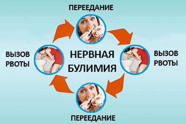 Лечение булимии в Языково